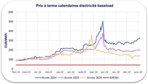 Actualité analyse des prix de l énergie janvier 2023