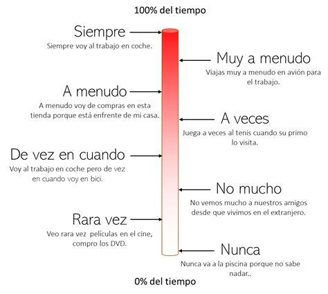 Adverbios De Frecuencia En Espanol