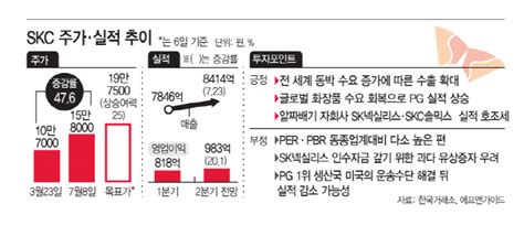 종목pick 호실적에 주가 48 뛴 Skc 추가 상승 호재 ‘셋 아시아투데이