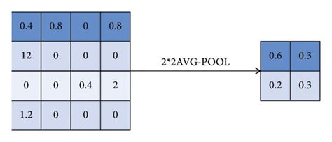 Schematic Diagram Of The Mean Pooling Operation Download Scientific