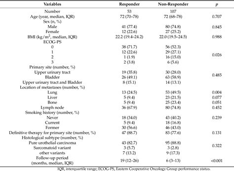 Table 1 From The Impact Of Neutrophil To Lymphocyte Ratio After Two