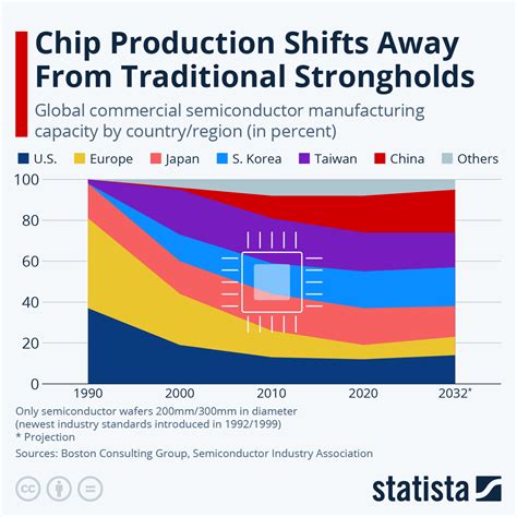 Asian Semiconductor Companies Telegraph