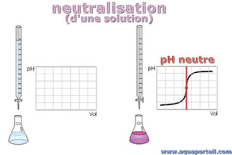 Neutralisation définition et explications