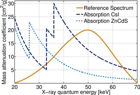 Figure 7 12 Mass Attenuation Coefficient Of CsI And ZnCdS And The