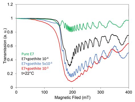 Crystals Free Full Text Influence Of Goethite Nanorods On