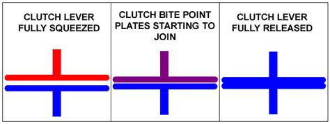 Motorcycle Clutch Control And Bite Point Motorcycle Test Tips