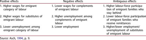 Potential effects of emigration on labour-market outcomes. | Download Table