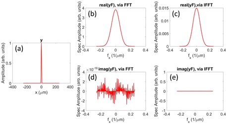 Matlab For Even Real Functions Fft Complex Result Ifft Real Result