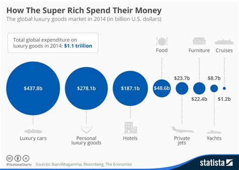 Chart How The Super Rich Spend Their Money Statista