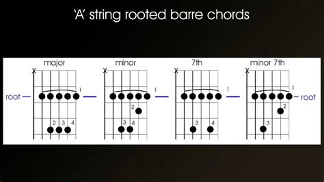 A String Rooted Guitar Barre Chords Learn How To Play Nd Position