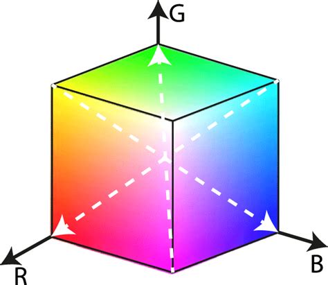 The Rgb Color Space Represented In Cartesian Coordinates The White