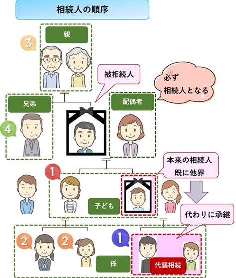 代襲相続が起きた時、法定相続分にはどう影響するのかわかりやすく解説 訳あり物件買取プロ