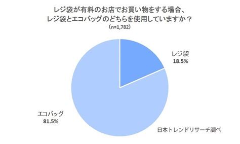 【レジ袋有料化】エコバッグ使用率、レジ袋有料の店では8割越え 株式会社nexerのプレスリリース