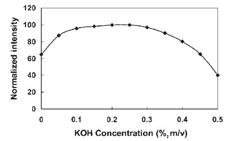 Effect Of Koh Concentration On The Cadmium Atomic Fluorescence Signal Download Scientific