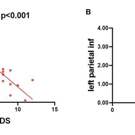 Correlations Between The Mean Alff Values And The Clinical Behaviors