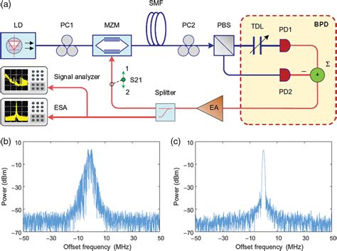 Recent Advances In Optoelectronic Oscillators