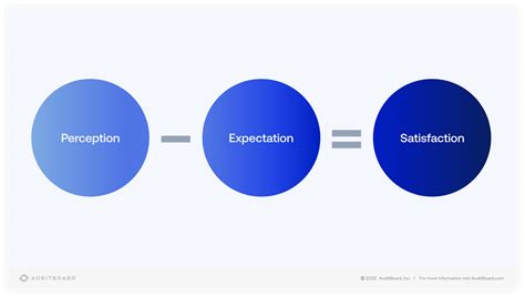 Satisfaction Perception Expectation Six Ways Internal Auditors Can