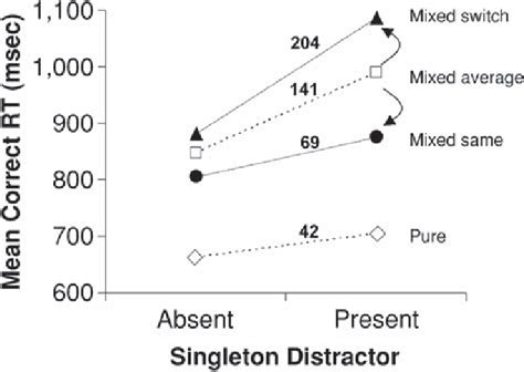 Mean Reaction Time Rt Results Of Experiment 1 As A Function Of