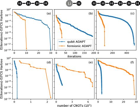 Figure From Qubit Adapt Vqe An Adaptive Algorithm For Constructing