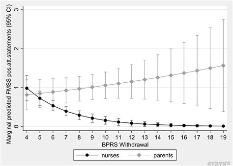 Frontiers Differential Predictors Of Expressed Emotion Toward