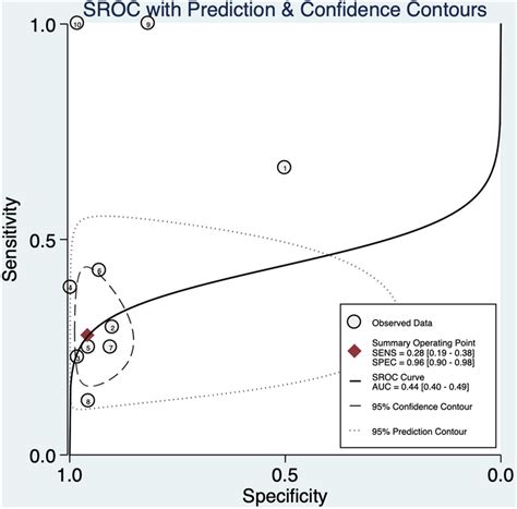 Hierarchical Summary Receiver Operating Characteristic Curve For Download Scientific Diagram