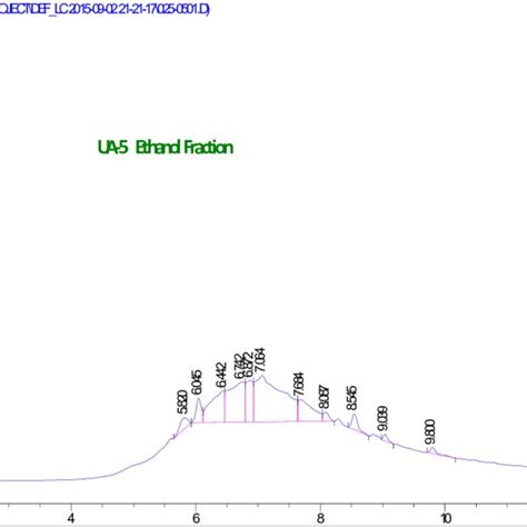 Hplc Chromatograms Of Ethanol Fraction Of Extract Of A Digitata