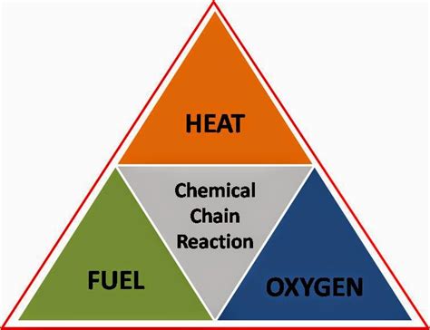 Washington Department Of Ecology Lets Talk Science Elements Of Fire