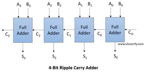 Ripple Carry Adder VLSI Verify