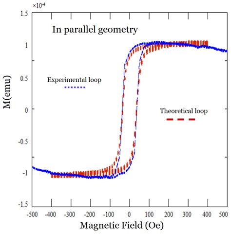 Magnetic Hysteresis Loops Obtained From Both Theoretical And