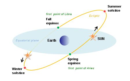 Solstice Equinox Diagram