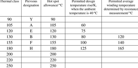 Thermal Classes Of Insulating Materials Adapted From Iec Iec