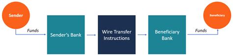 Wire Transfer Overview Uses Types How Safe Is It