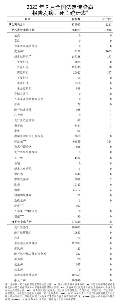 國家疾控局：9月流行性感冒發病數較8月增加108433例 新浪香港