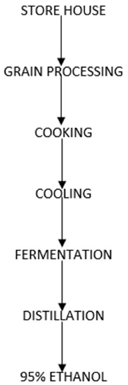 Ethanol Production Flow Diagram Download Scientific Diagram