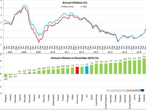 Eurozonen Inflation Im Steilen Anstieg Hier Alle Aktuellen