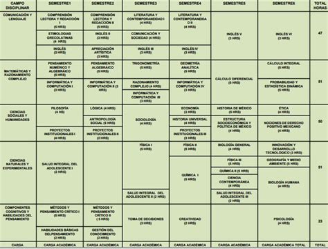 Mapa Curricular Conalep