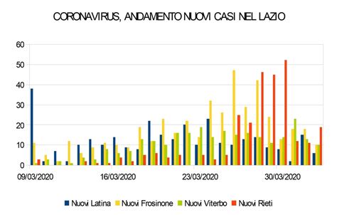 Coronavirus contagi in calo a Latina 6 nuovi positivi il dato più