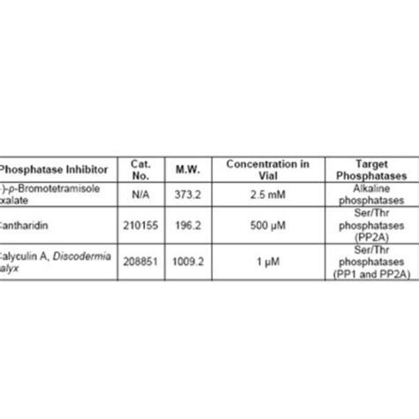 Phosphatase Inhibitor Cocktail Set Iii Merck