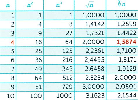 Tavole Numeriche Per Il Calcolo Di Radici Lezioniignoranti