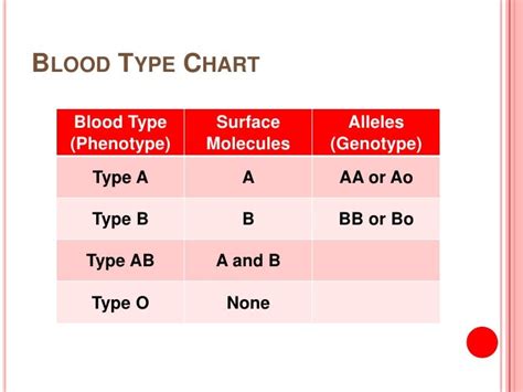 Blood Types