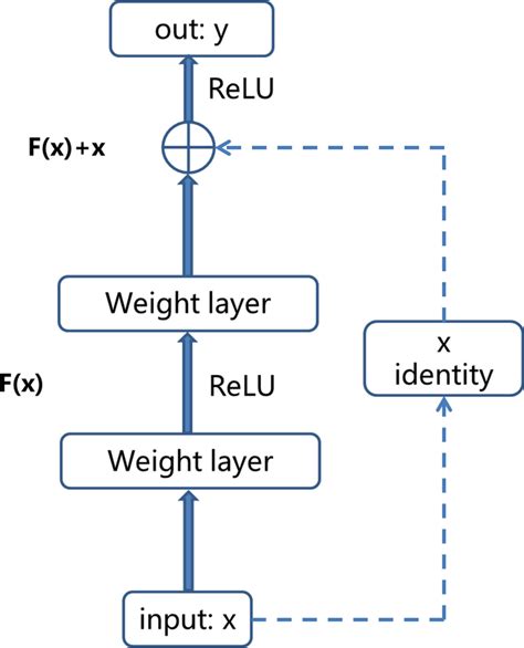 Two Layer Residual Structure Block Download Scientific Diagram