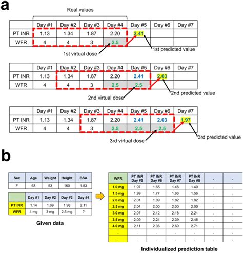 Coumadin Inr Chart