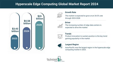 How Is The Hyperscale Edge Computing Market Expected To Grow Through