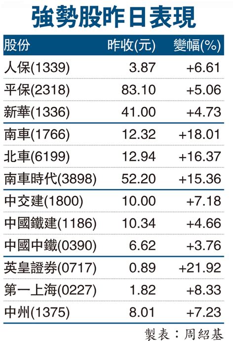 強勢股昨日表現 香港文匯報