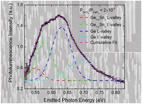 Core Shell Germaniumgermaniumtin Nanowires Exhibiting Room Temperature Direct And Indirect