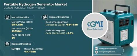 Portable Hydrogen Generator Market Size Statistics Report