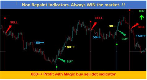 Best Non Repainting Forex Indicator For Day Trading Info