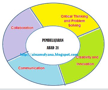 PEMBELAJARAN ABAD 21 DAN KURIKULUM 2013 Media Belajar Suwargo