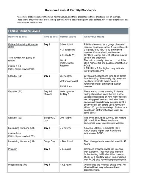 Hormone Levels & Fertility Bloodwork Chart Download Printable PDF ...