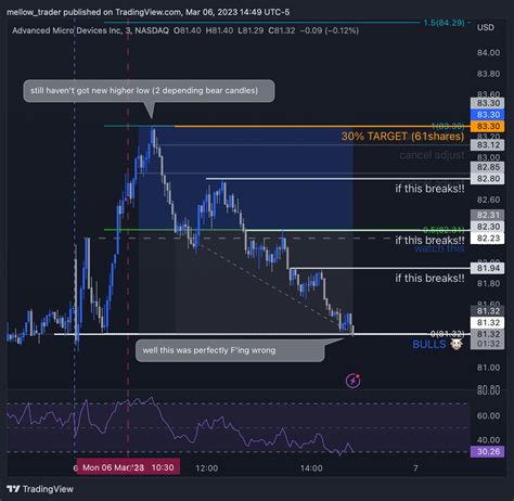 Nasdaq Amd Chart Image By Mellow Trader Tradingview